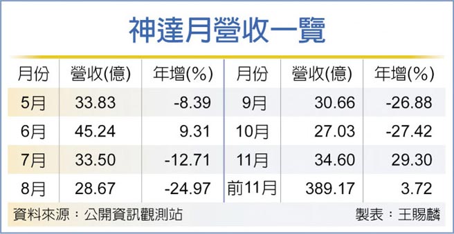 神达月营收一览