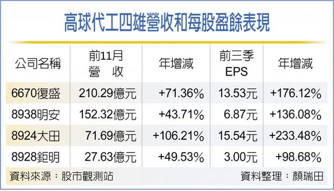 高球代工四雄营收和每股盈余表现