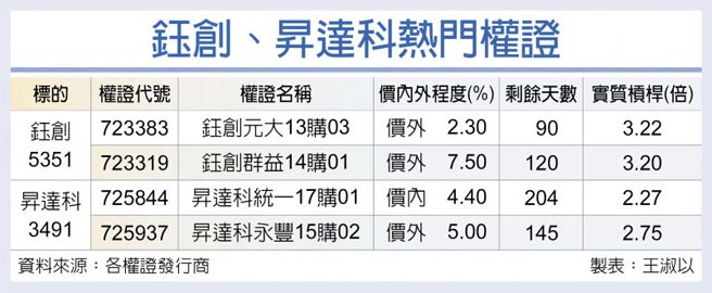 钰创、升达科热门权证