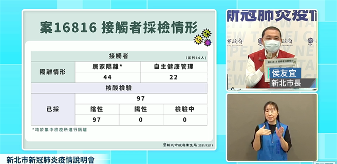 新北市长侯友宜今上午举行疫情记者会表示，该案新北匡列66名接触者，居家隔离44个、自主健康管理22个，全都是阴性外，还扩大匡列增加31个人，目前採检也全是阴性，目前看来疫情相对稳定安全。（蔡雯如翻摄）