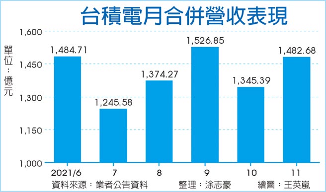 台积电月合併营收表现