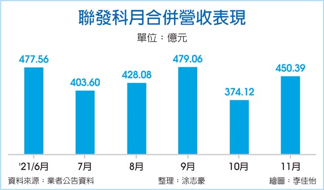 联发科月合併营收表现