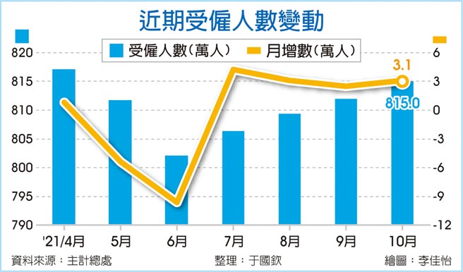 近期受雇人数变动