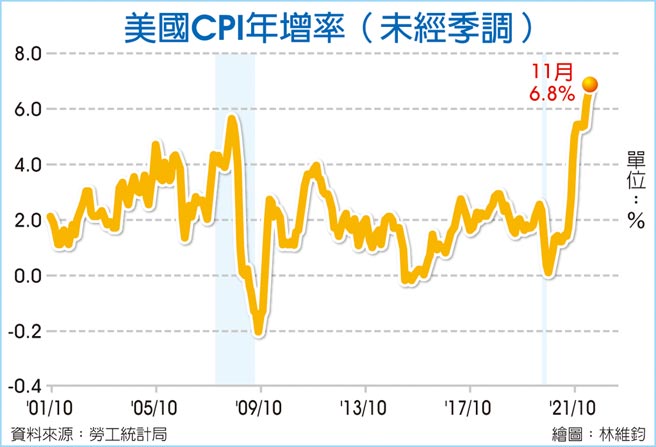 美国CPI年增率(未经季调)