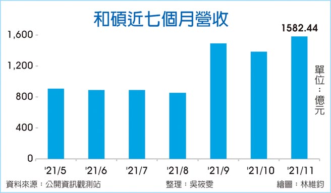 和硕近七个月营收