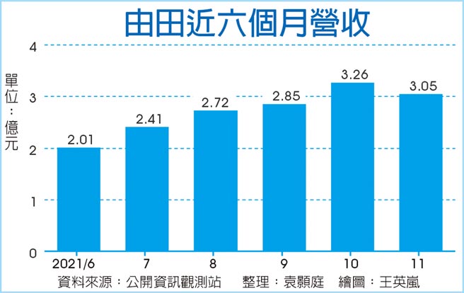由田近六个月营收