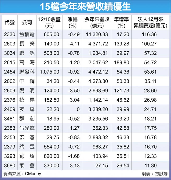 15檔今年来营收绩优生