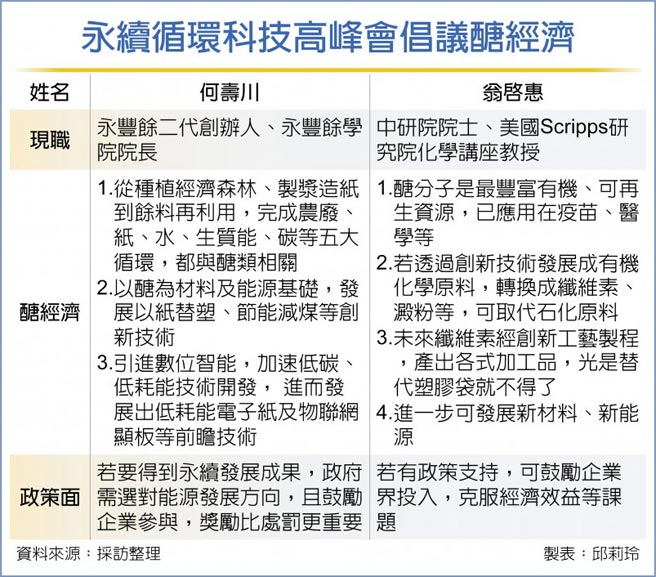 永续循环科技高峰会倡议醣经济