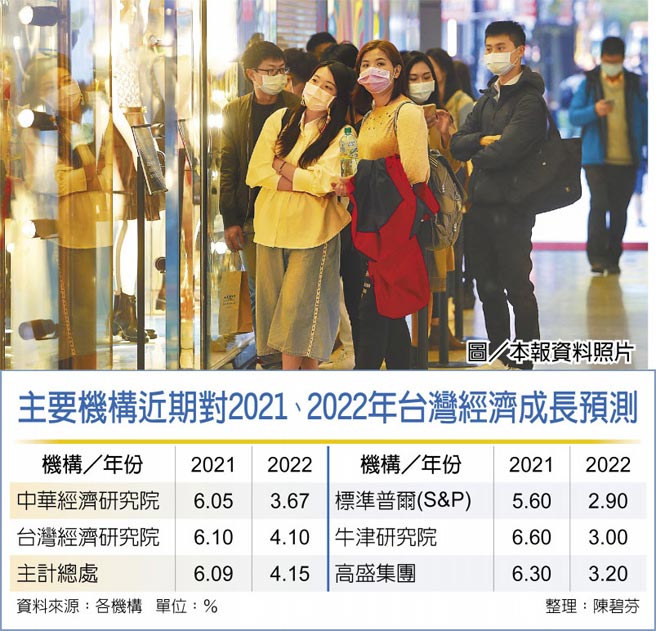 主要机构近期对2021、2022年台湾经济成长预测