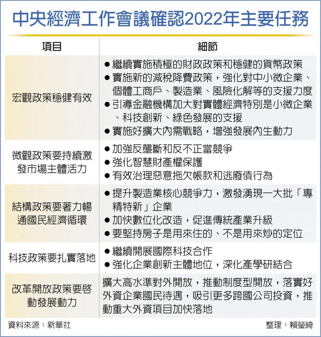 中央經濟工作會議確認2022年主要任務