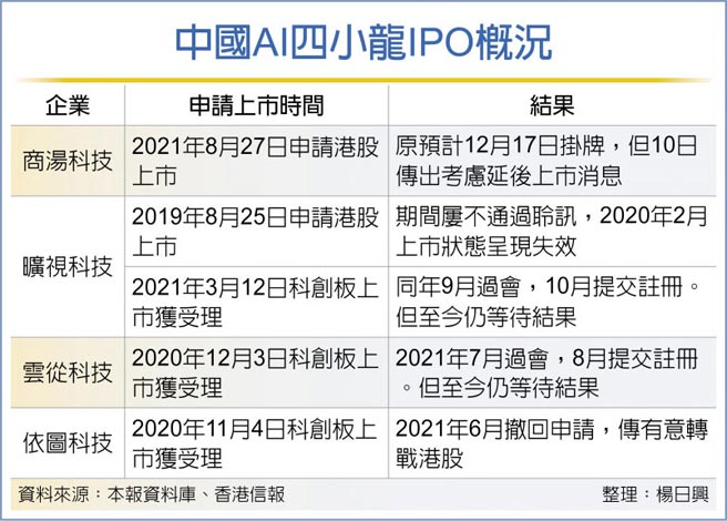 中国AI四小龙IPO概况