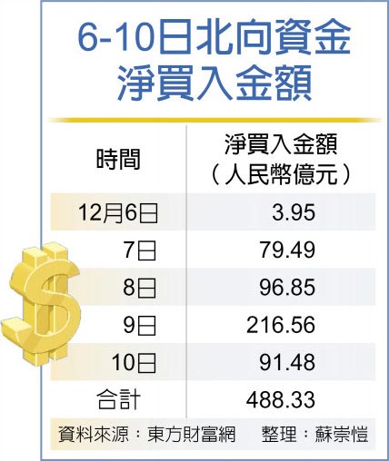 6-10日北向资金净买入金额