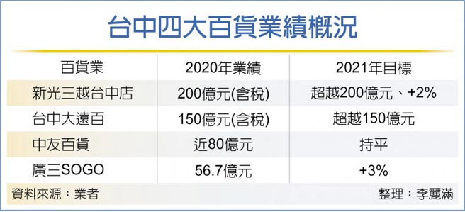 台中四大百货业绩概况