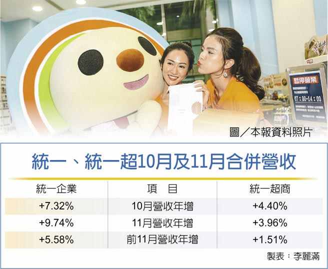 　图／本报资料照片
　统一、统一超10月及11月合併营收