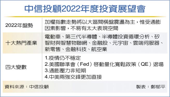 中信投顧2022年度投資展望會
