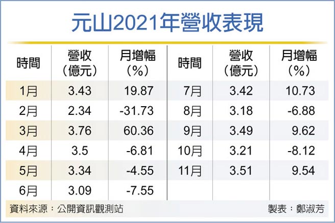 元山2021年营收表现