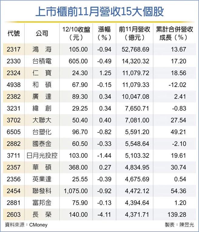 上市柜前11月营收15大个股