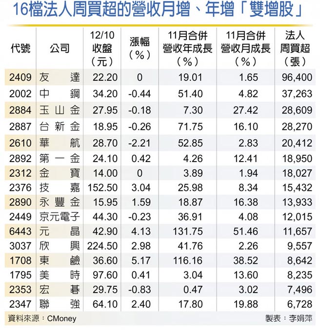 16檔法人周買超的營收月增、年增「雙增股」
