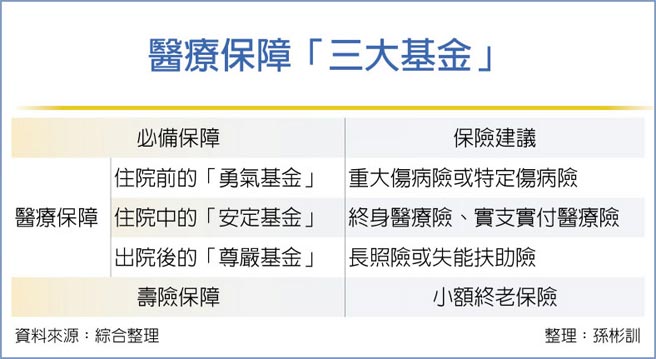 医疗保障「三大基金」
