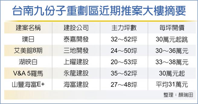 台南九份子重划区近期推案大楼摘要