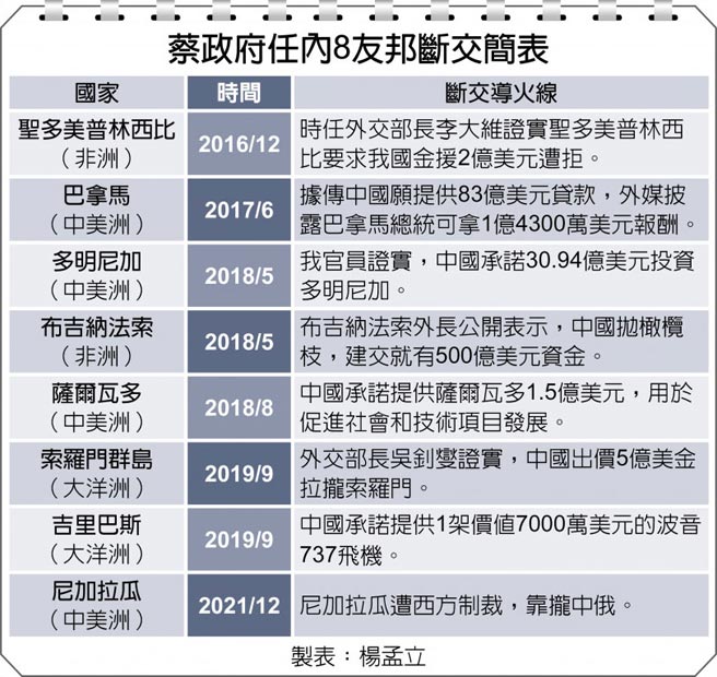蔡政府任内8友邦断交简表