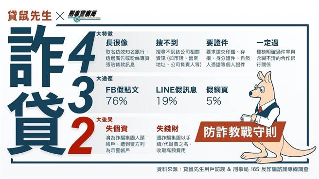 「假贷款、真诈骗」示意图。（警方提供）
