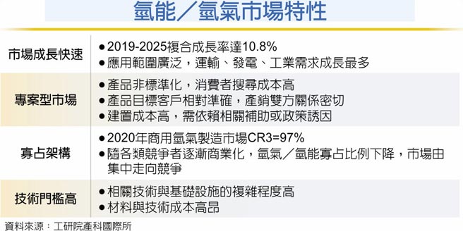氢能／氢气市场特性
