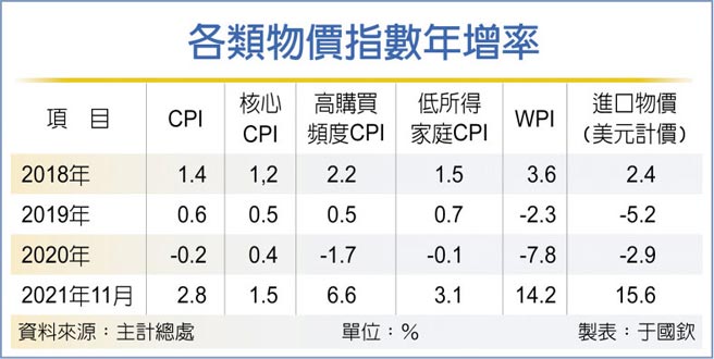 各類物價指數年增率