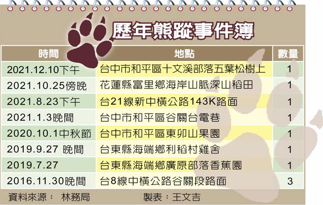 歷年熊蹤事件簿