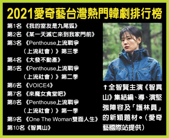 2021愛奇藝台灣熱門韓劇排行榜