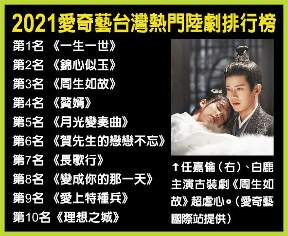 2021爱奇艺台湾热门陆剧排行榜