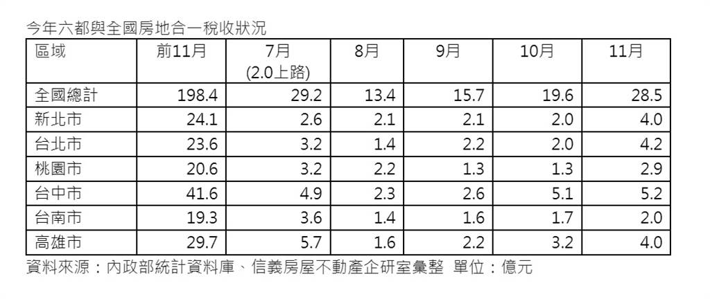 今年六都與全國房地合一稅收狀況