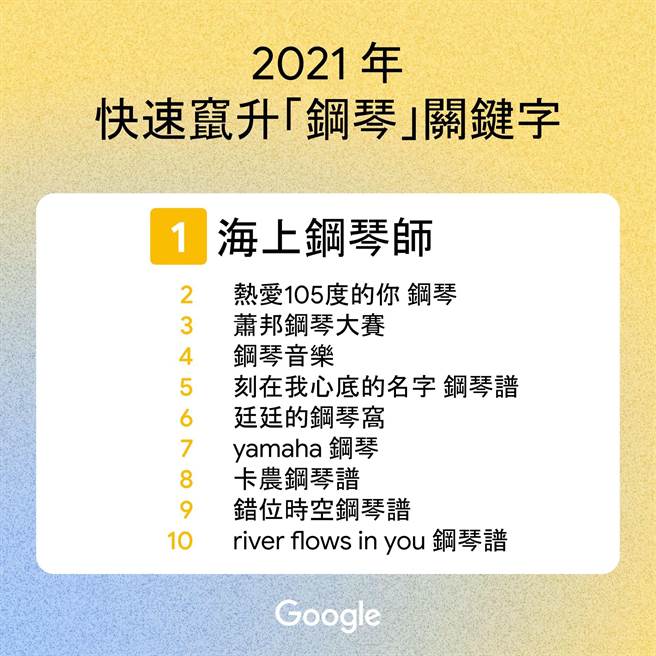 根据Google台湾公布与「钢琴」、「谱」和「词」的快速窜升关键字排行榜反映的「宅音乐」趋势。（Google台湾提供）