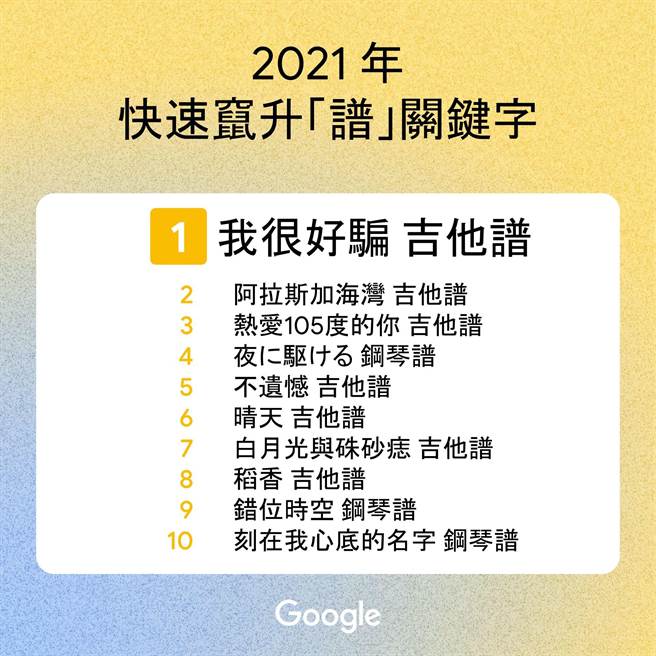 根据Google台湾公布与「钢琴」、「谱」和「词」的快速窜升关键字排行榜反映的「宅音乐」趋势。（Google台湾提供）