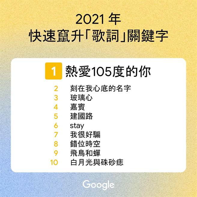 歌手阿肆作品「热爱105度的你」，登上2021 Google台湾快速窜升关键字「歌词」类排行榜第一名。（Google台湾提供）