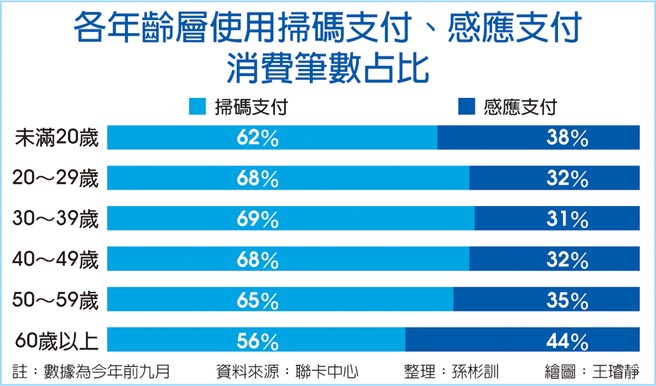 各年龄层使用扫码支付、感应支付消费笔数占比