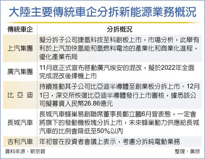 陸車企競相分拆新能源業務 全球財經 工商時報