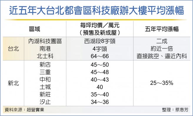 近五年大台北都会区科技厂办大楼平均涨幅