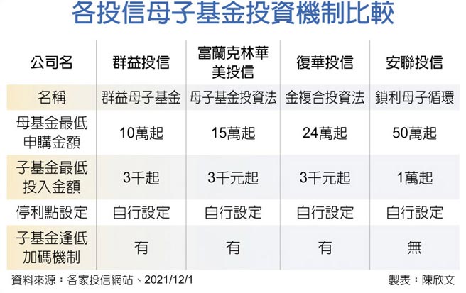 各投信母子基金投资机制比较