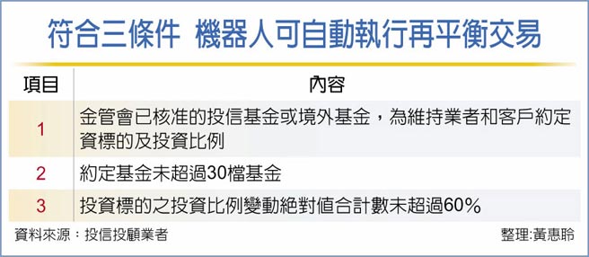 符合三條件 機器人可自動執行再平衡交易