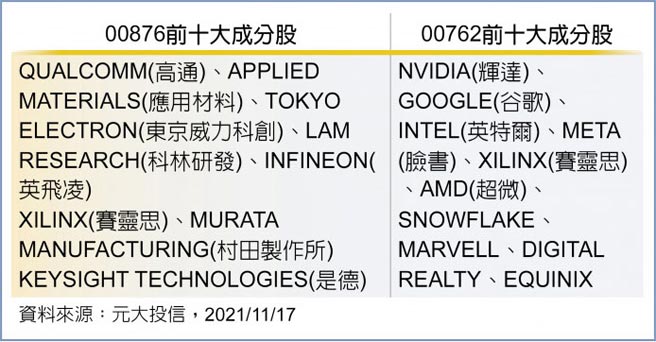 00876前十大成分股、00762前十大成分股