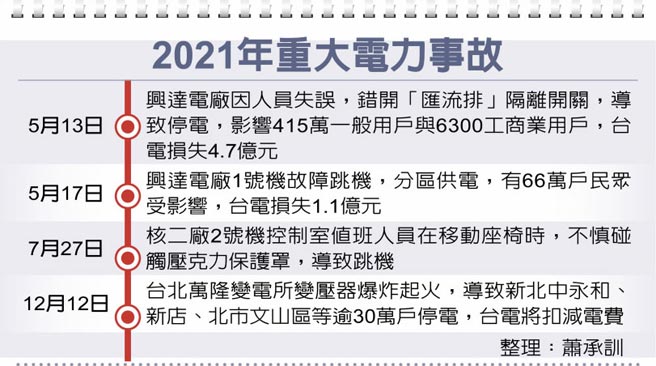 2021年重大電力事故