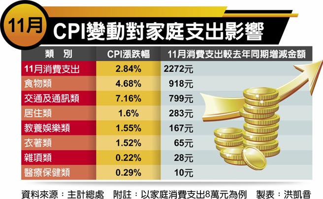 11月CPI變動對家庭支出影響