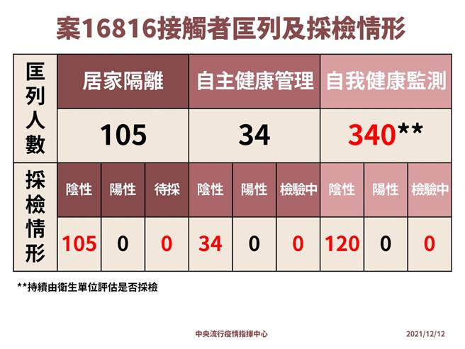 图为中研院女研究助理接触者採检结果。(指挥中心提供)