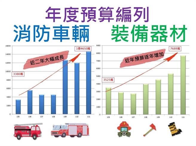 台中市消防救災車輛及救災裝備編列預算逐年增加。（台中市政府提供／張妍溱台中傳真）