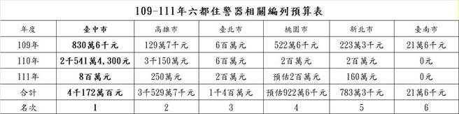 六都住警器編列預算表。（台中市政府提供／張妍溱台中傳真）
