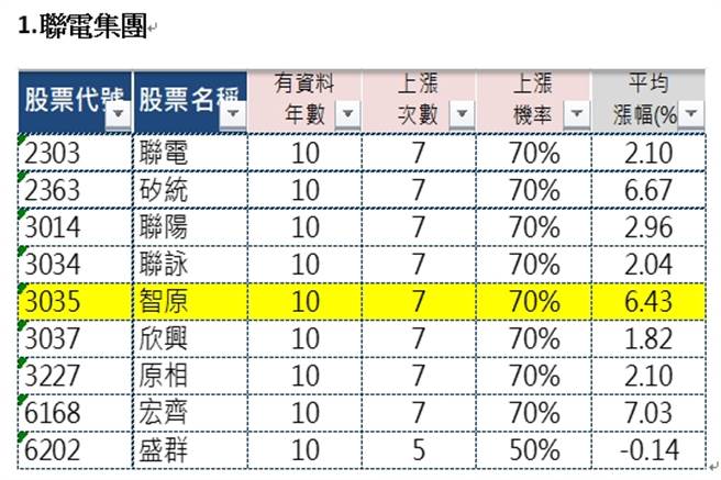 聯電集團旗下相關股票12月漲幅統計