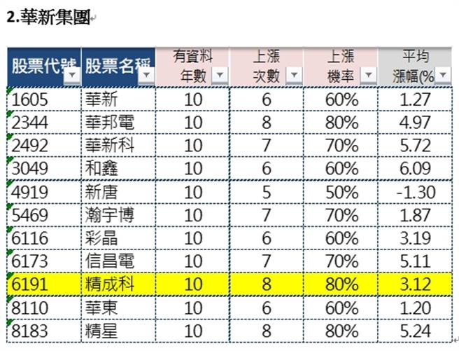 華新集團旗下相關股票12月漲幅統計