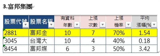 富邦集團旗下相關股票12月漲幅統計