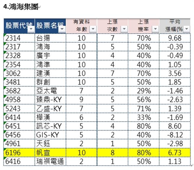 鴻海集團旗下相關股票12月漲幅統計